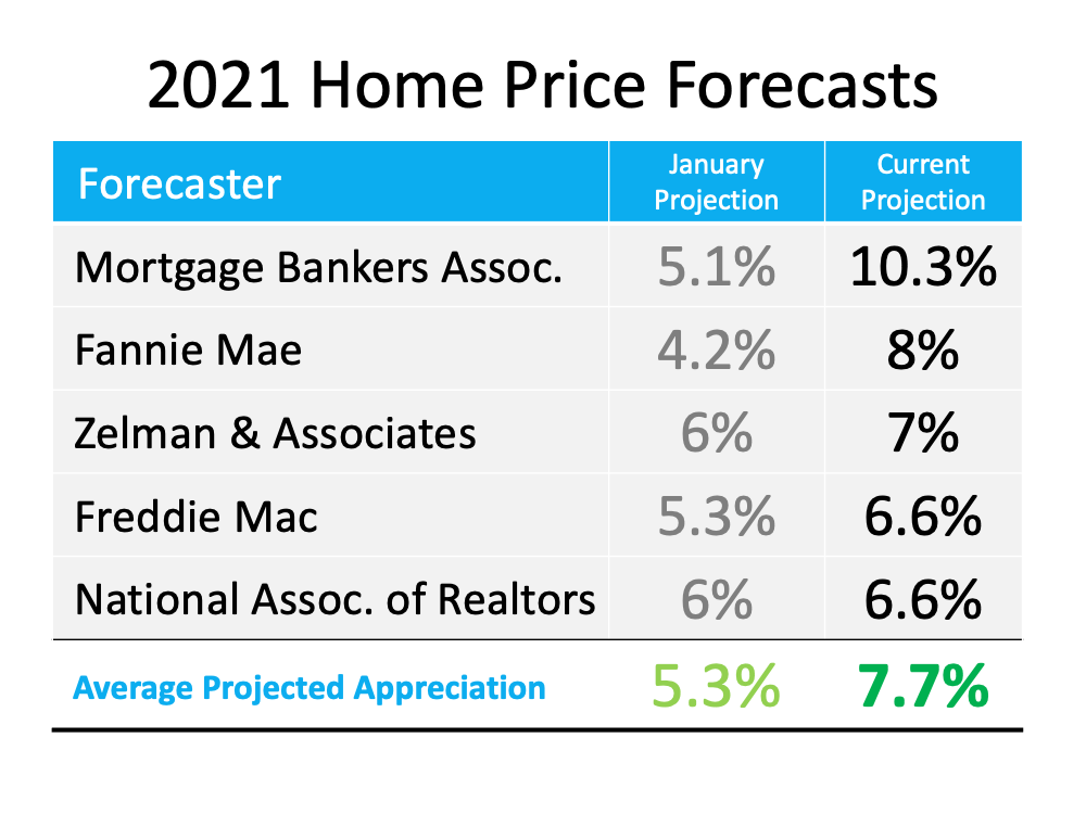 Is Home Price Appreciation Accelerating Again? | MyKCM