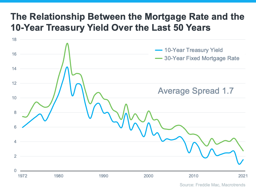 The Top Indicator if You Want To Know Where Mortgage Rates Are Heading | MyKCM