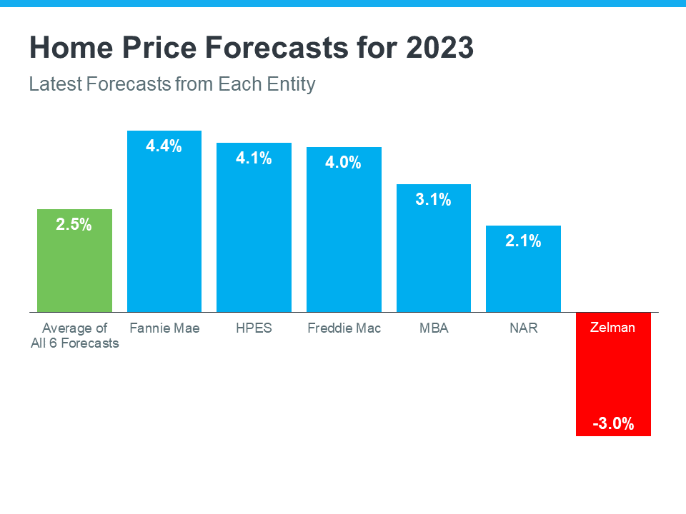 What Experts Say Will Happen with Home Prices Next Year | MyKCM