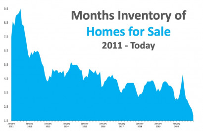  What Record-Low Housing Inventory Means for You