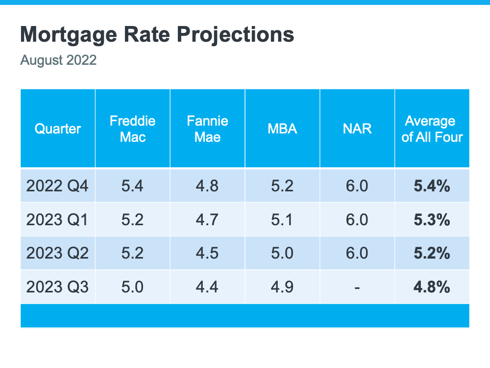 Mortgage rate projections 2022
