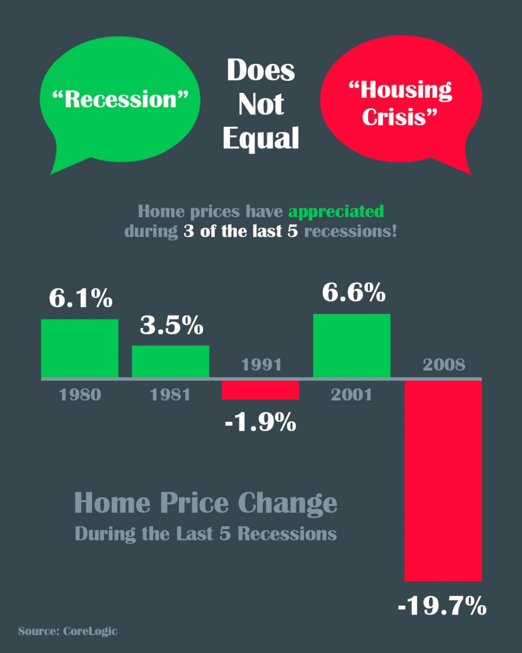 A Recession Does Not Equal a Housing Crisis [INFOGRAPHIC] | MyKCM