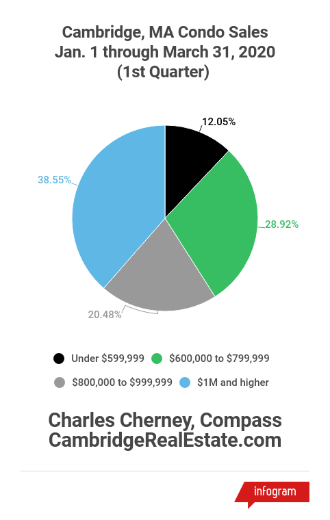 1st Quarter 2020 Condo Sales in Cambridge