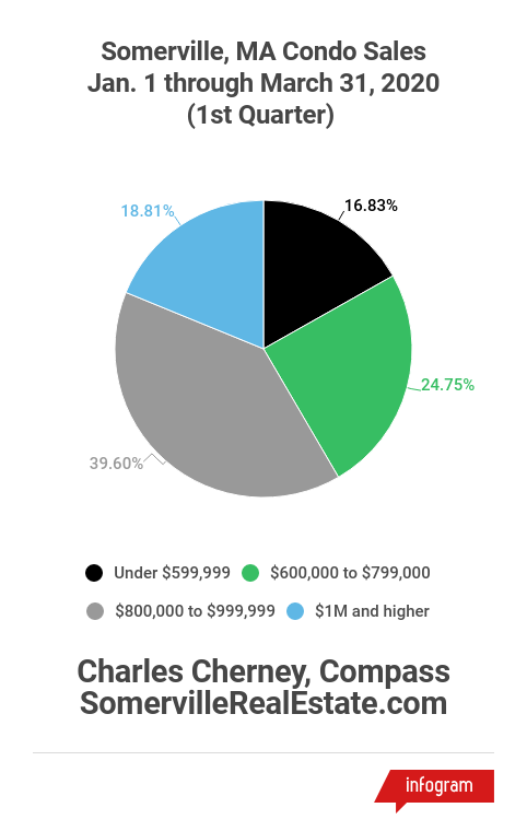 1st Quarter Condo Sales in Somerville, MA