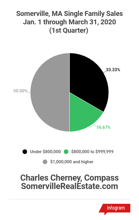 1st Quarter 2020 Single Family Sales in Somerville