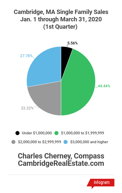 Cambridge 1st Quarter 2020 Single Family Sales