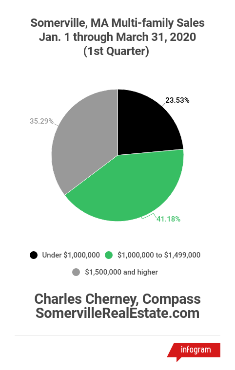 1st Quarter 2020 Multi-Family Sales in Somerville