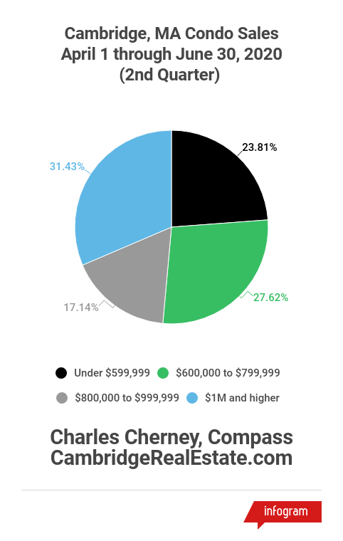 2nd Quarter 2020 Condo Sales in Cambridge