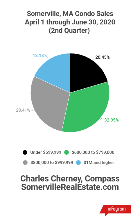 2nd Quarter 2020 Condo Sales in Somerville, MA