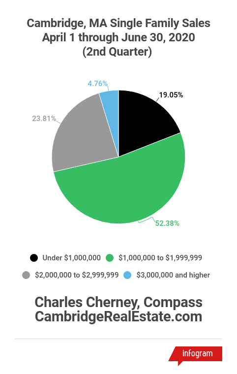 Cambridge 2nd Quarter 2020 Single Family Sales