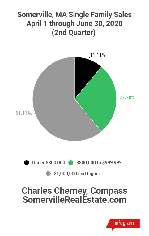 2nd Quarter 2020 Single Family Sales in Somerville