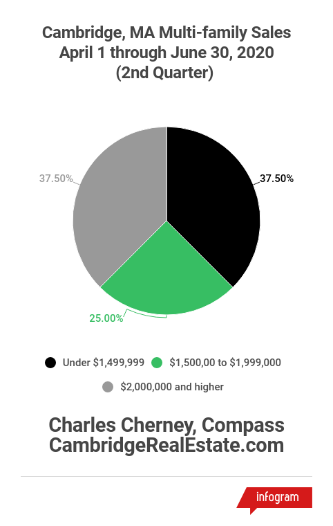 Cambridge 2nd Quarter 2020 Multi-Family Sales