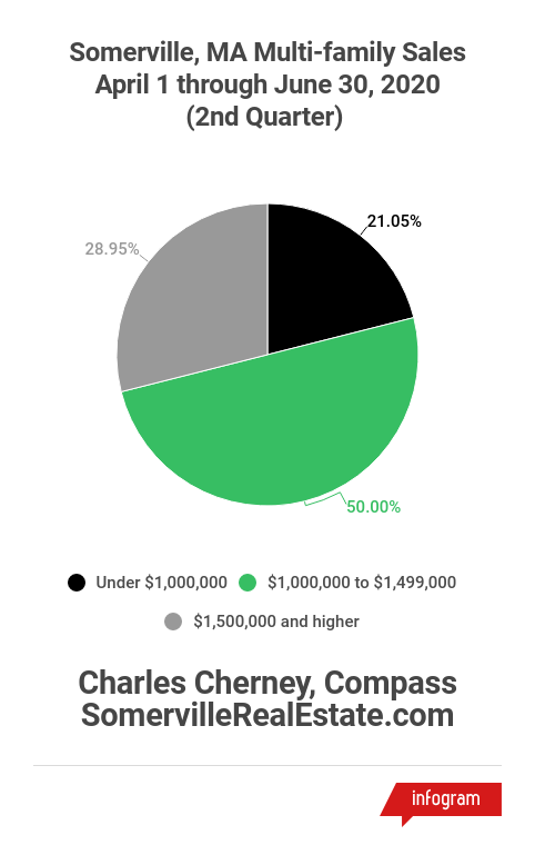 2nd Quarter 2020 Multi-Family Sales in Somerville