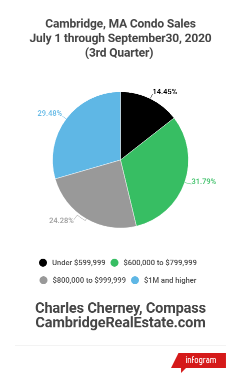 3rd Quarter 2020 Condo Sales in Cambridge
