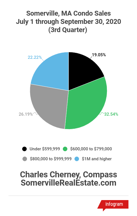 3rd Quarter 2020 Condo Sales in Somerville, MA