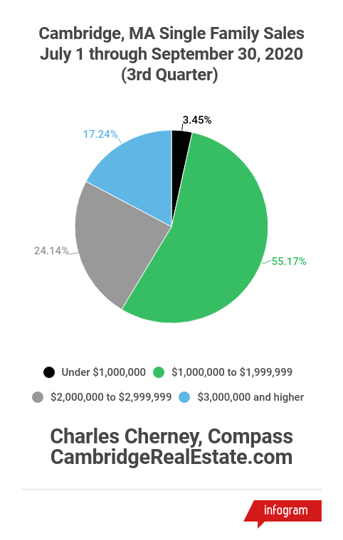 Cambridge 3rd Quarter 2020 Single Family Sales