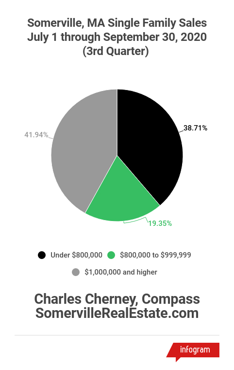 3rd Quarter 2020 Single Family Sales in Somerville