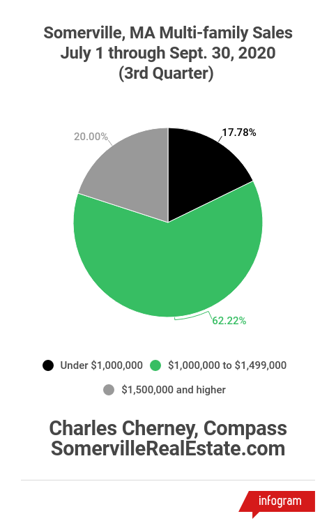 3rd Quarter 2020 Multi-Family Sales in Somerville