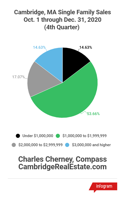 Cambridge 4th Quarter 2020 Single Family Sales