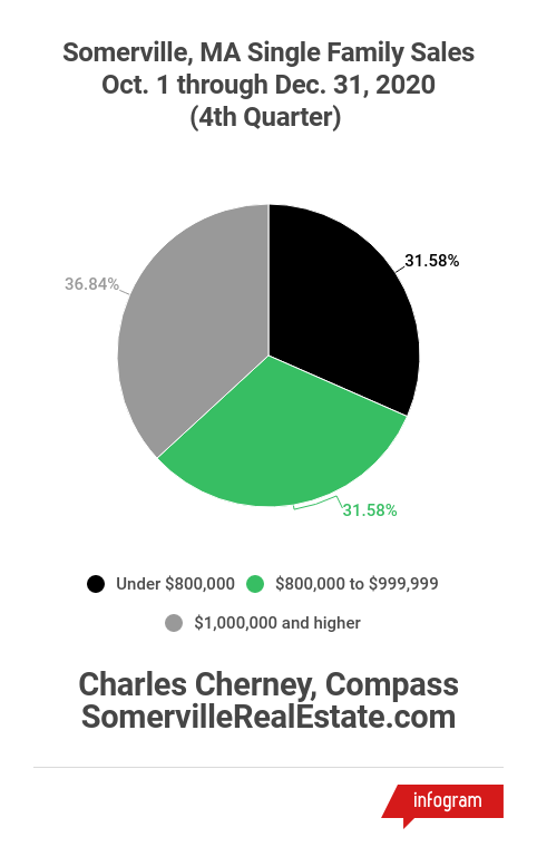 4th Quarter 2020 Single Family Sales in Somerville