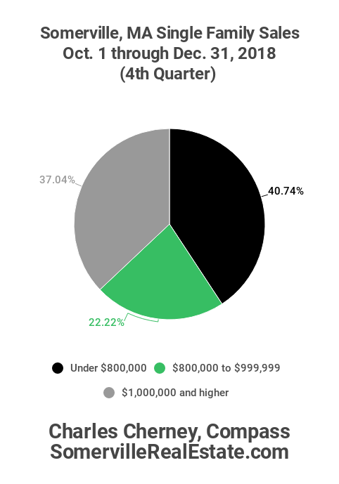 4th Quarter 2018 Single Family Sales in Somerville