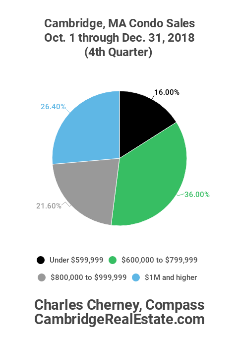 4th Quarter 2018 Condo Sales in Cambridge