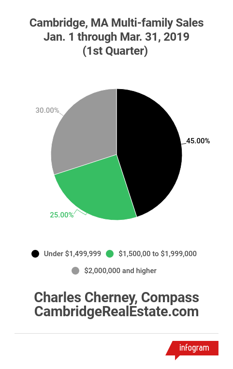 Cambridge 1st Quarter 2019 Multi-Family Sales