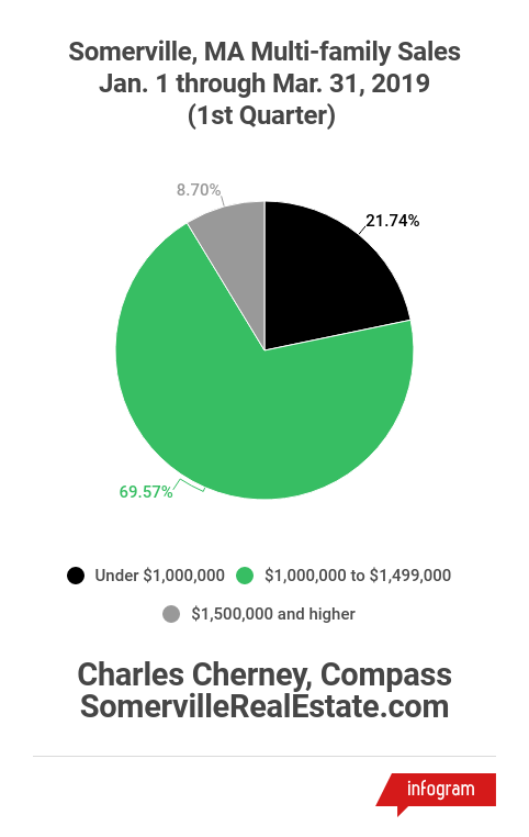 1st Quarter 2019 Multi-Family Sales in Somerville