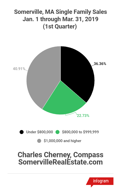 1st Quarter 2019 Single Family Sales in Somerville