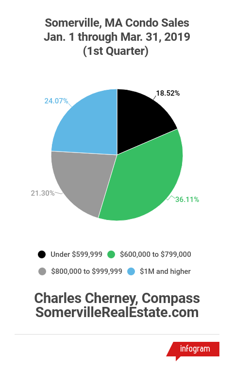 1st Quarter 2019 Condo Sales in Cambridge and Somerville, MA