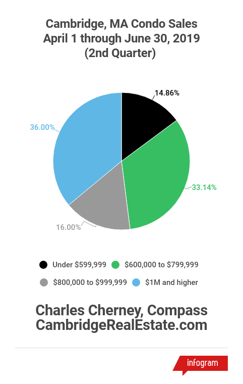 2nd Quarter 2019 Condo Sales in Cambridge