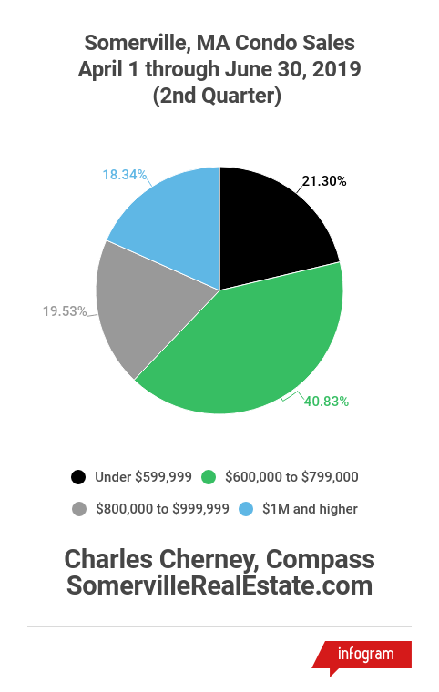 2nd Quarter 2019 Condo Sales in Somerville, MA