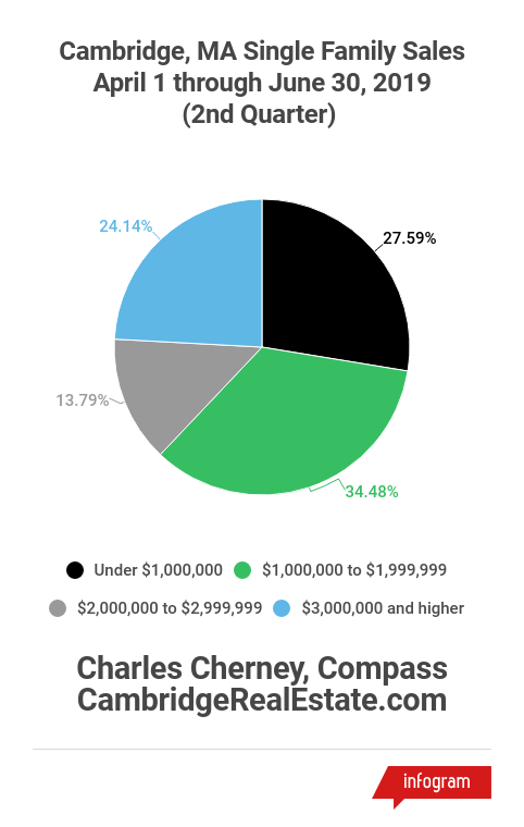 Cambridge 2nd Quarter 2019 Single Family Sales