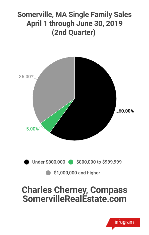 2nd Quarter 2019 Single Family Sales in Somerville