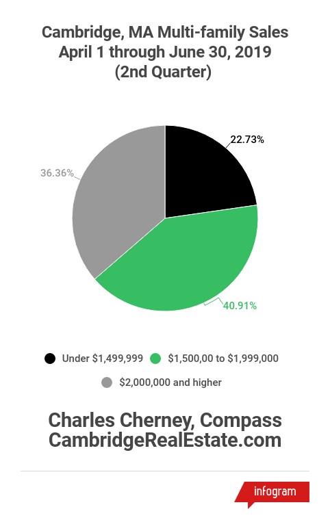 Cambridge 2nd Quarter 2019 Multi-Family Sales