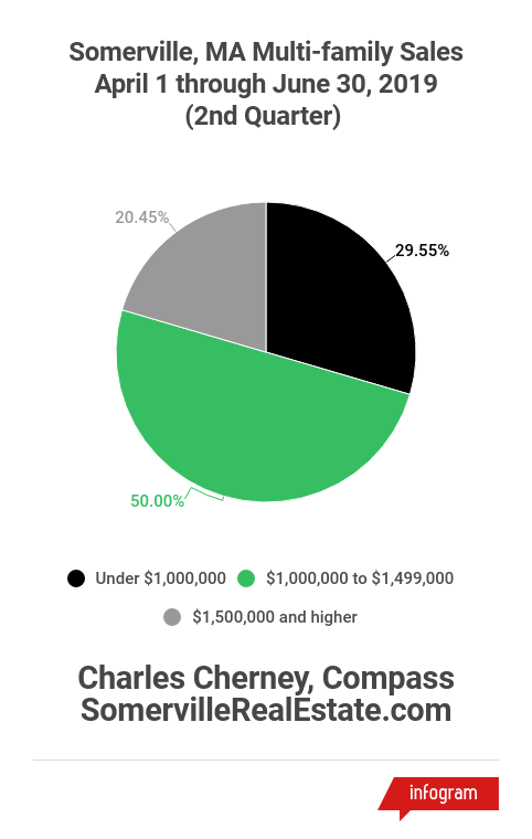 2nd Quarter 2019 Multi-Family Sales in Somerville