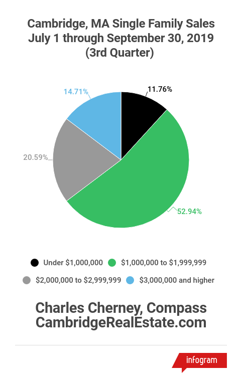 Cambridge 3rd Quarter 2019 Single Family Sales