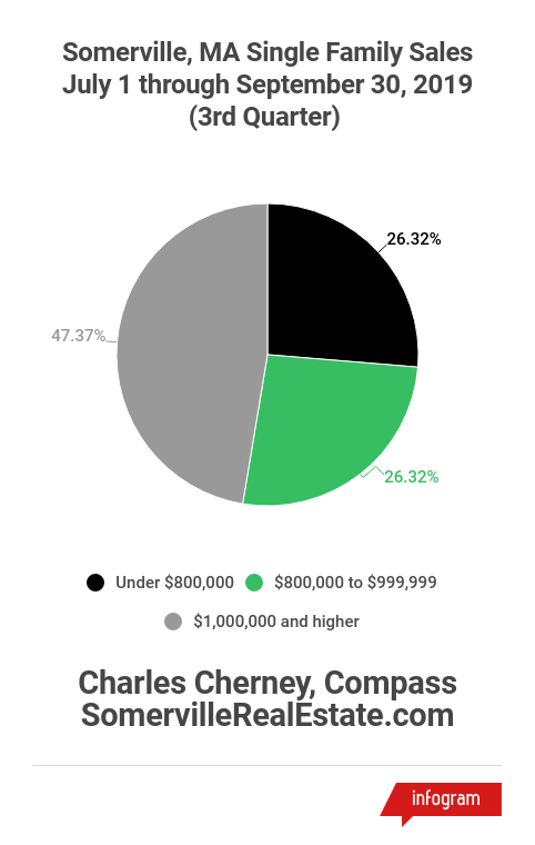 3rd Quarter 2019 Single Family Sales in Somerville