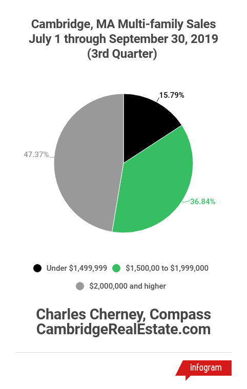 Cambridge 3rd Quarter 2019 Multi-Family Sales