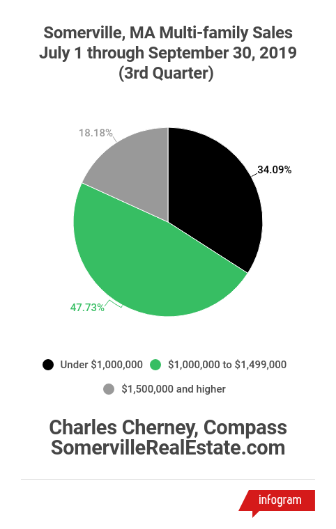 3rd Quarter 2019 Multi-Family Sales in Somerville