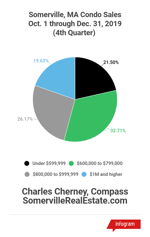 4th Quarter 2019 Condo Sales in Somerville, MA