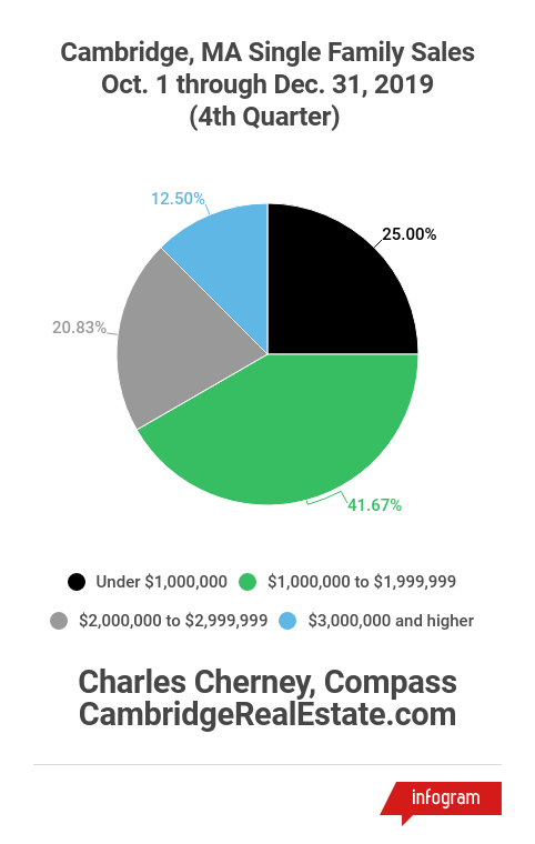 Cambridge 4th Quarter 2019 Single Family Sales