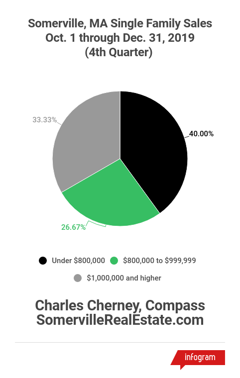 4th Quarter 2019 Single Family Sales in Somerville