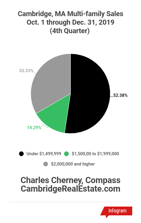 Cambridge 4th Quarter 2019 Multi-Family Sales