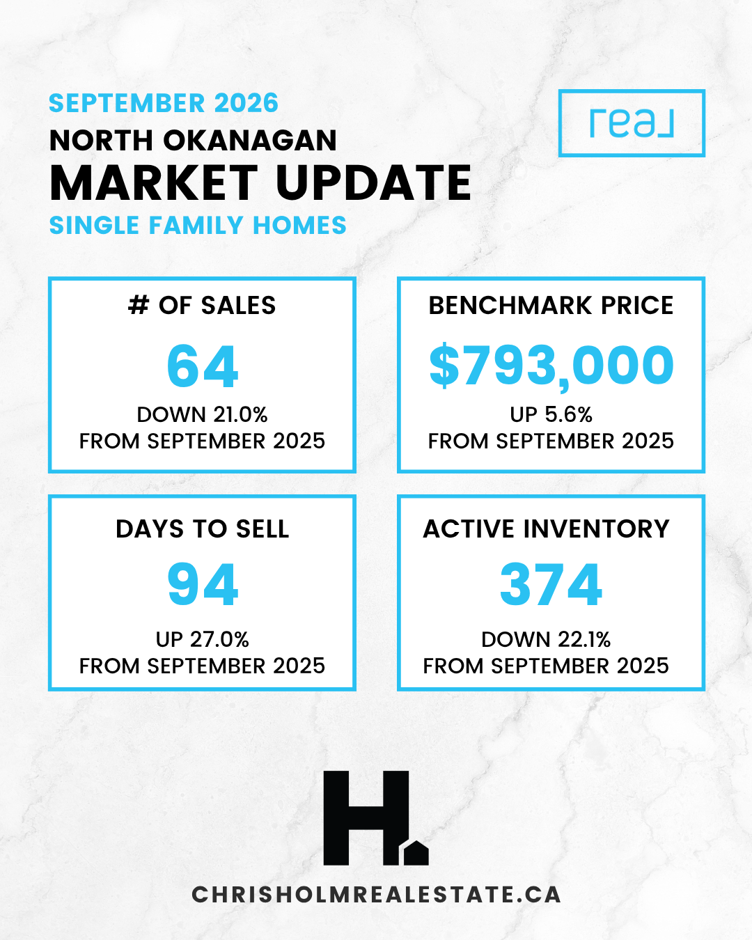 North Okanagan single family homes, September 2026: 64 sales, down 21.0% from September 2025. Benchmark price $793,000, up 5.6%. Ninety four days to sell, up 27.0%. Active inventory 374, down 22.1%.