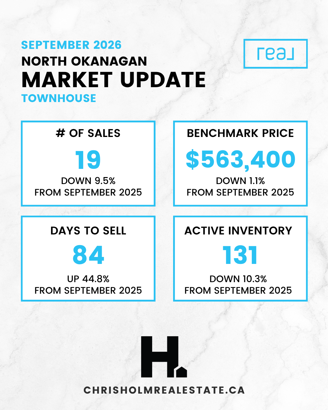 North Okanagan townhouses, September 2026: 19 sales, down 9.5% from September 2025. Benchmark price $563,400, down 1.1%. Eighty four days to sell, up 44.8%. Active inventory 131, down 10.3%.