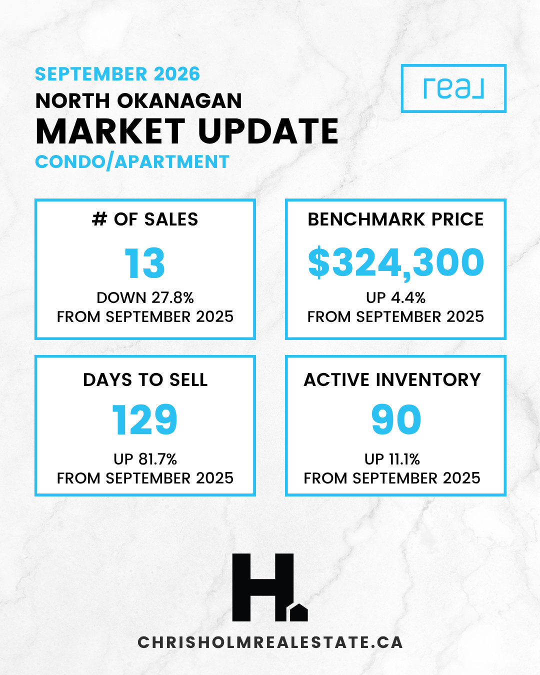 North Okanagan condos and apartments, September 2026: 13 sales, down 27.8% from September 2025. Benchmark price $324,300, up 4.4%. One hundred and twenty nine days to sell, up 81.7%. Active inventory 90, up 11.1%.