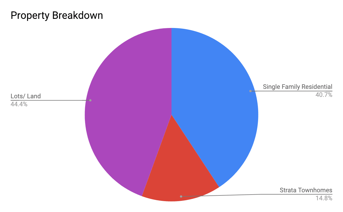 Breakdown of sales by property type in Adventure Bay Vernon BC real estate sales 2018