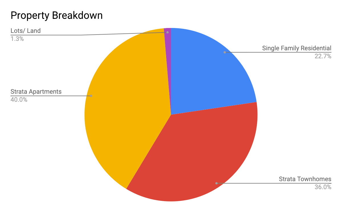 Breakdown of sales by property type in Alexis Park Vernon BC real estate sales 2018