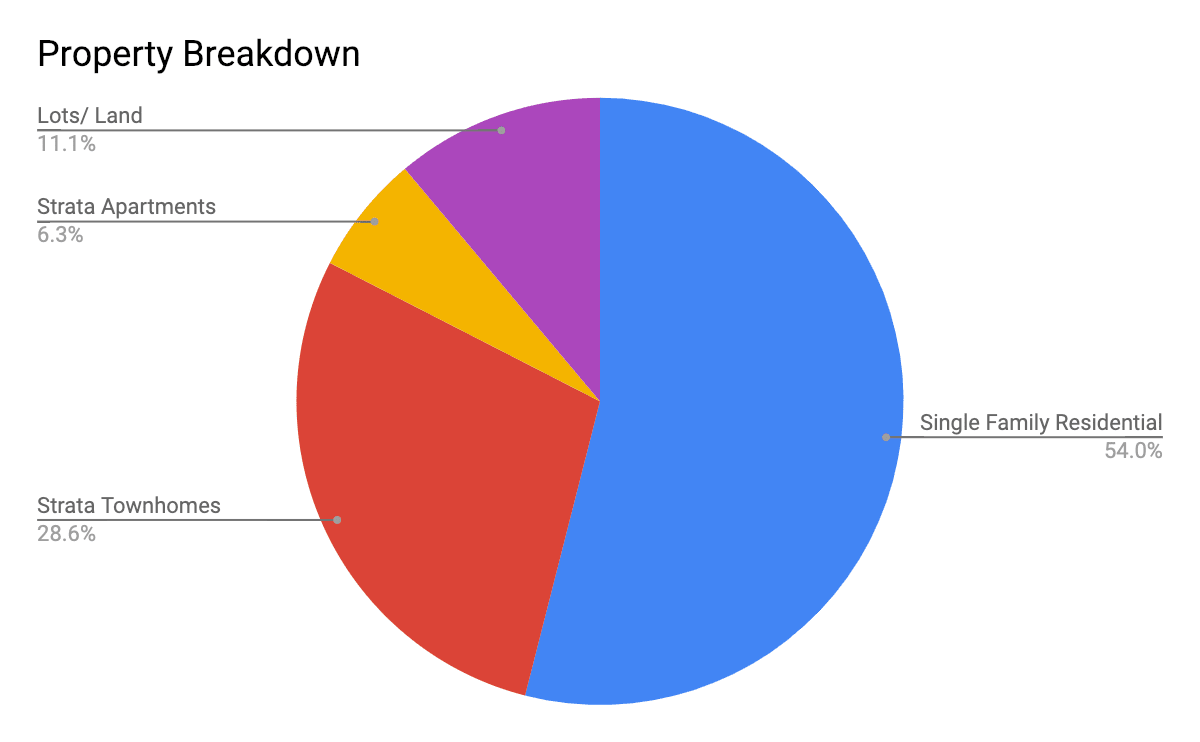 Breakdown of sales by property type in Bella Vista Vernon BC real estate sales 2018